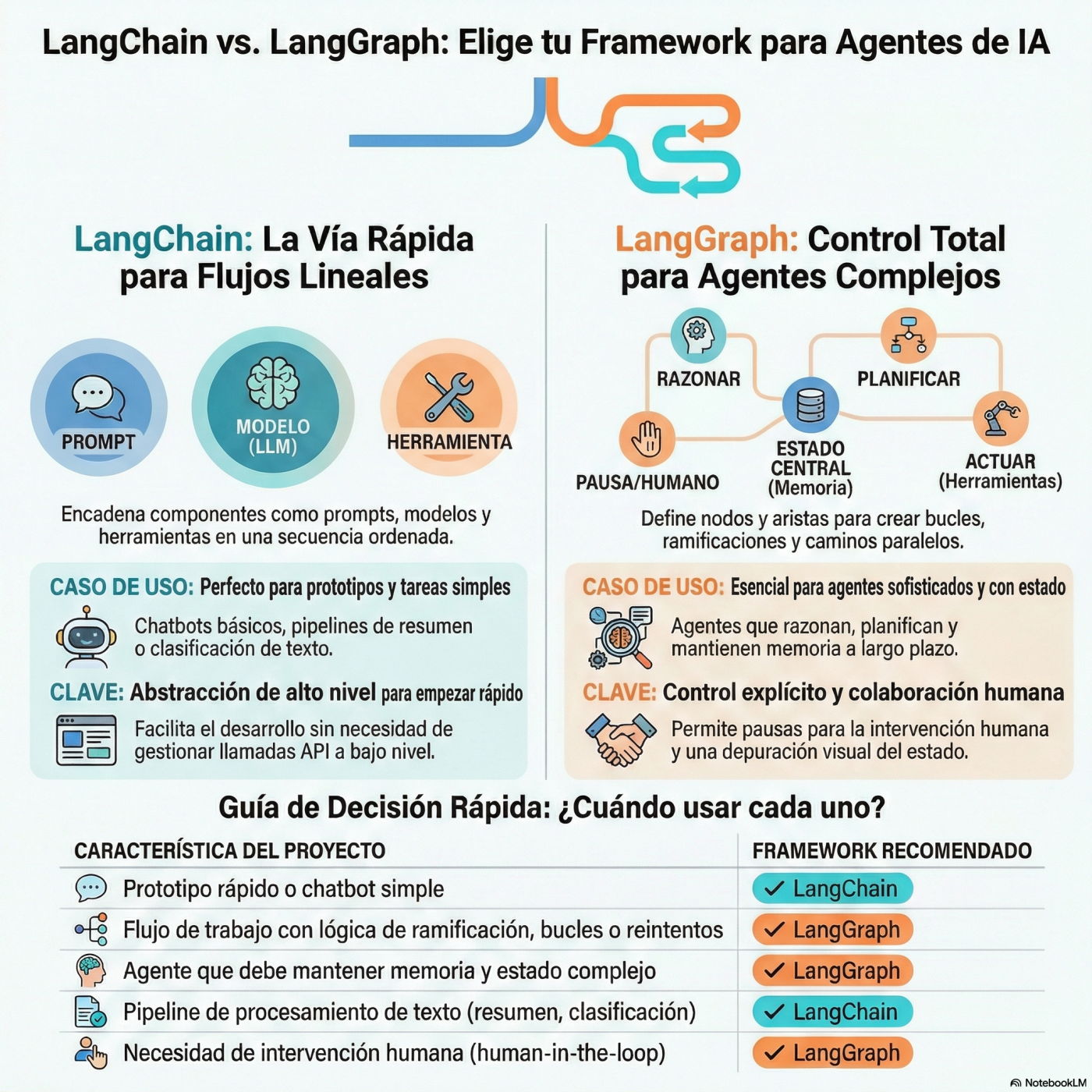 E047_Orquestando_agentes_complejos_con_LangGraph