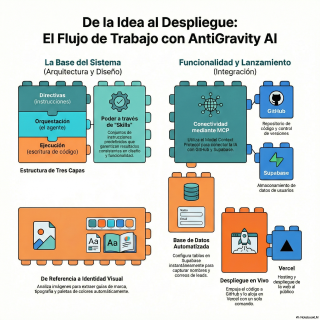 E063_Flujo de trabajo AntiGravity AI