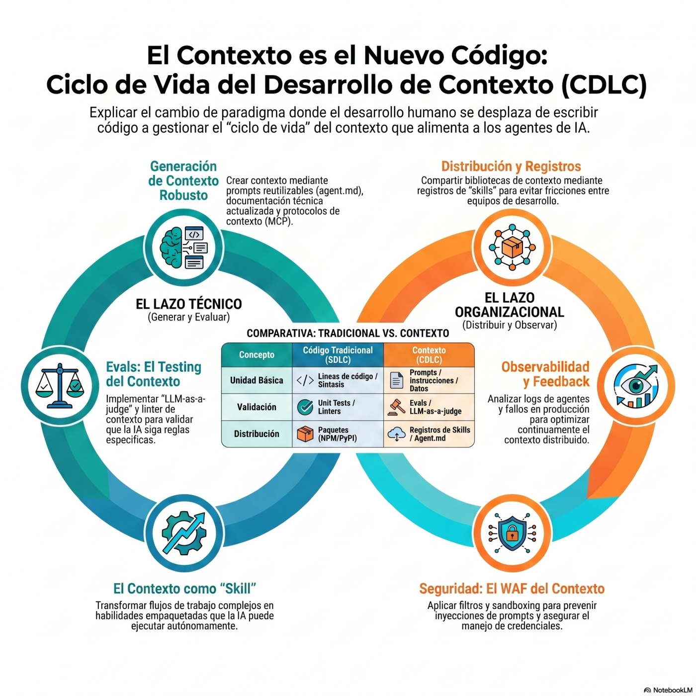 E091_El contexto es el nuevo código