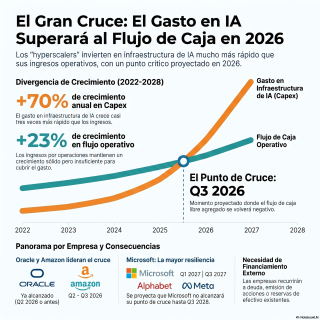 E112_Inversión en IA y Flujo de Caja de Hyperscalers